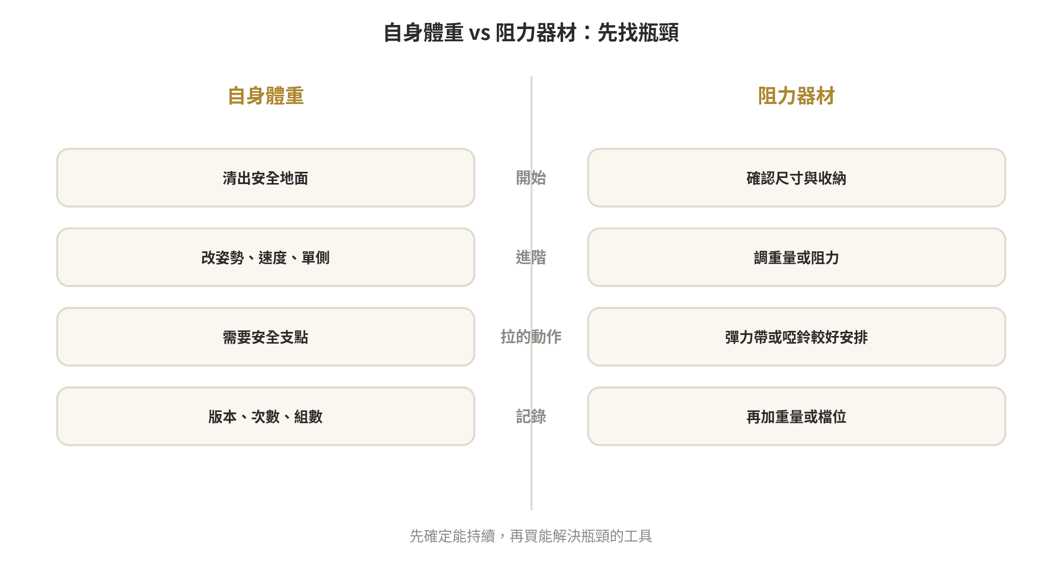 居家健身要不要買器材?自身體重與阻力訓練比較 自身體重訓練與阻力器材的四項決策比較圖