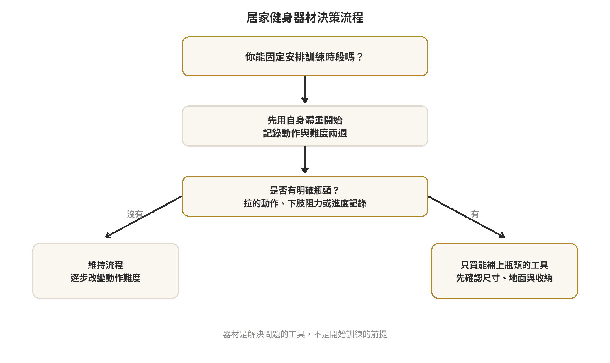 居家健身要不要買器材?自身體重與阻力訓練比較 居家健身選擇自身體重或器材的判斷流程圖
