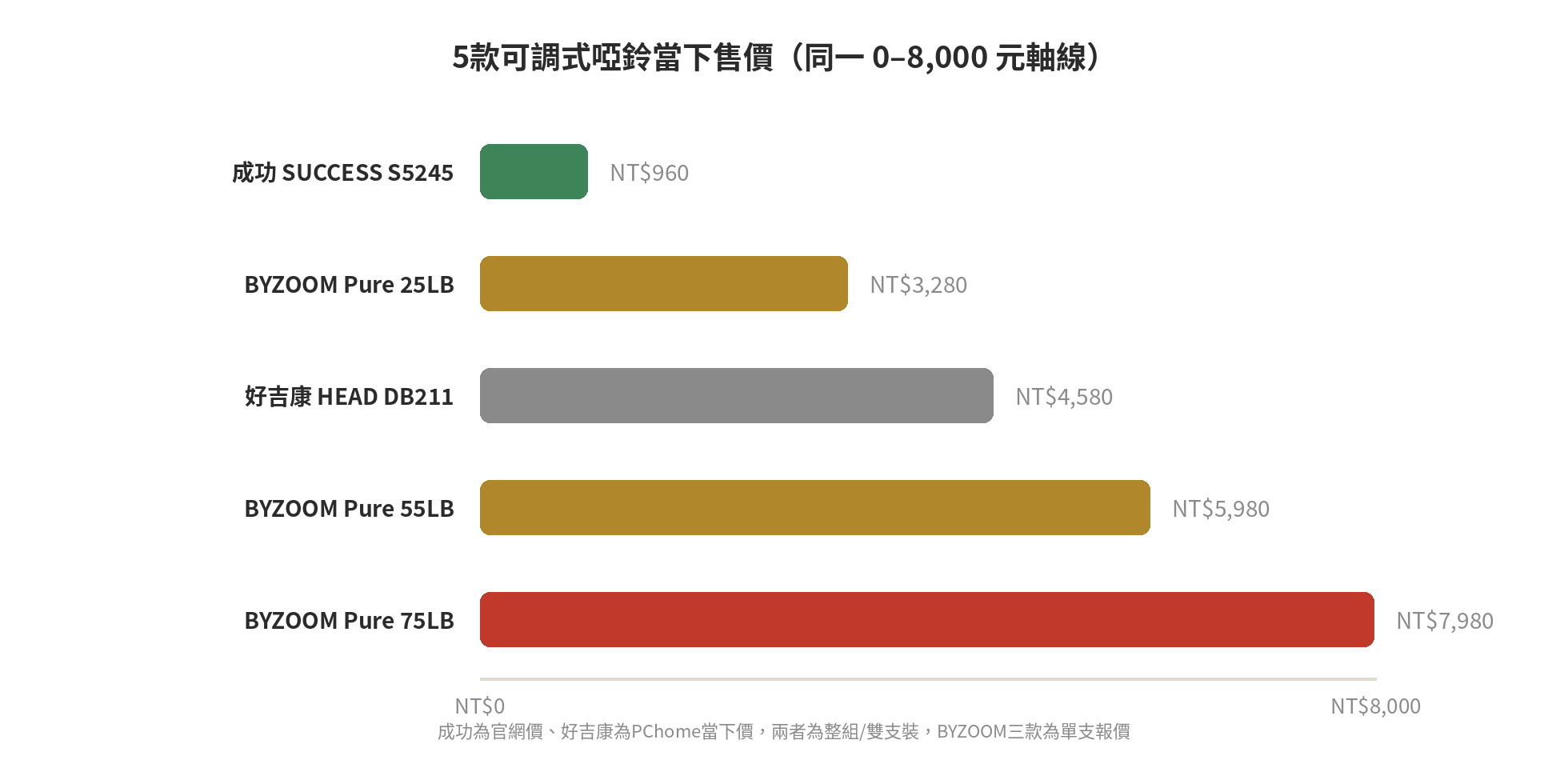 5款可調式啞鈴當下售價在同一0至8000元軸線上的比較