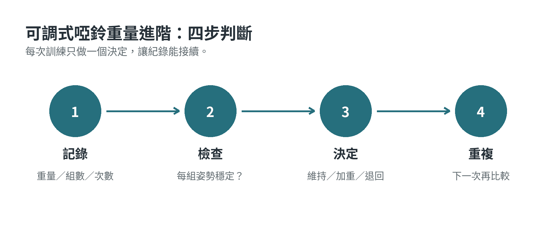 可調式啞鈴重量進階的四步判斷流程