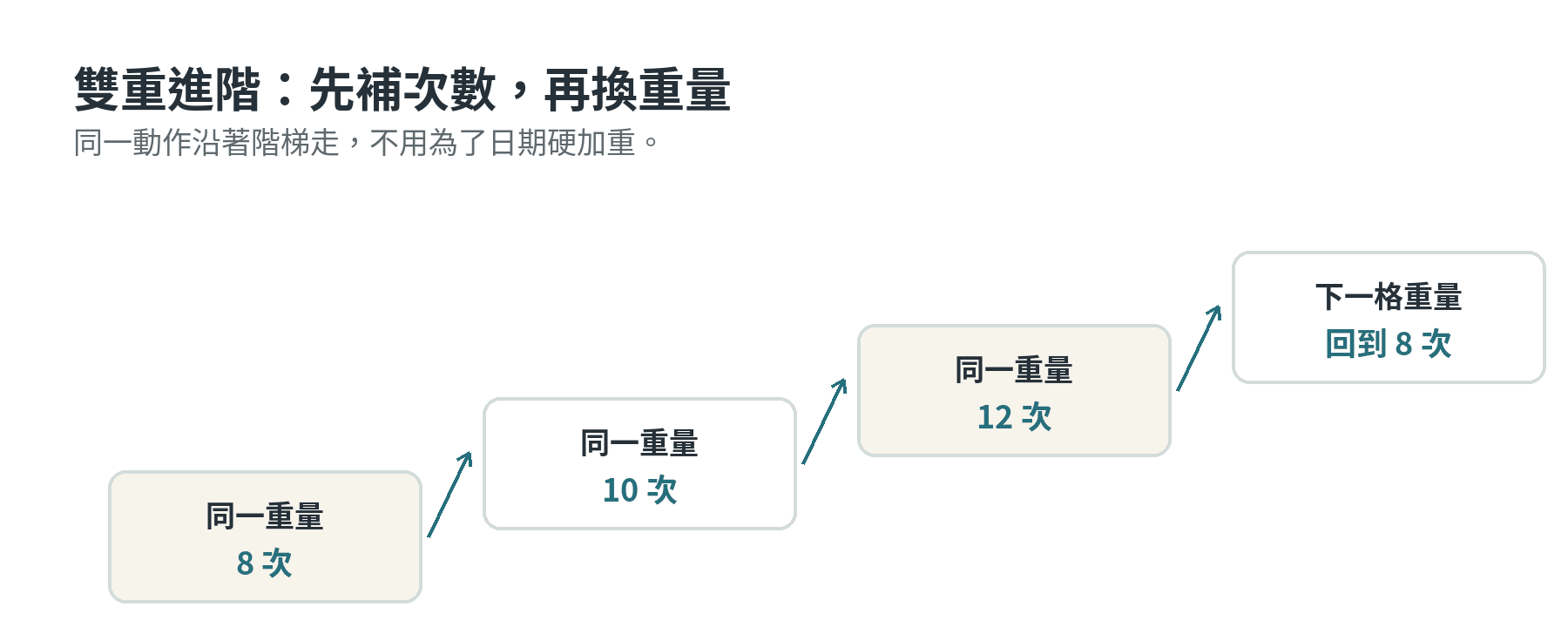固定重量下先增加次數，再換下一格重量的進階階梯