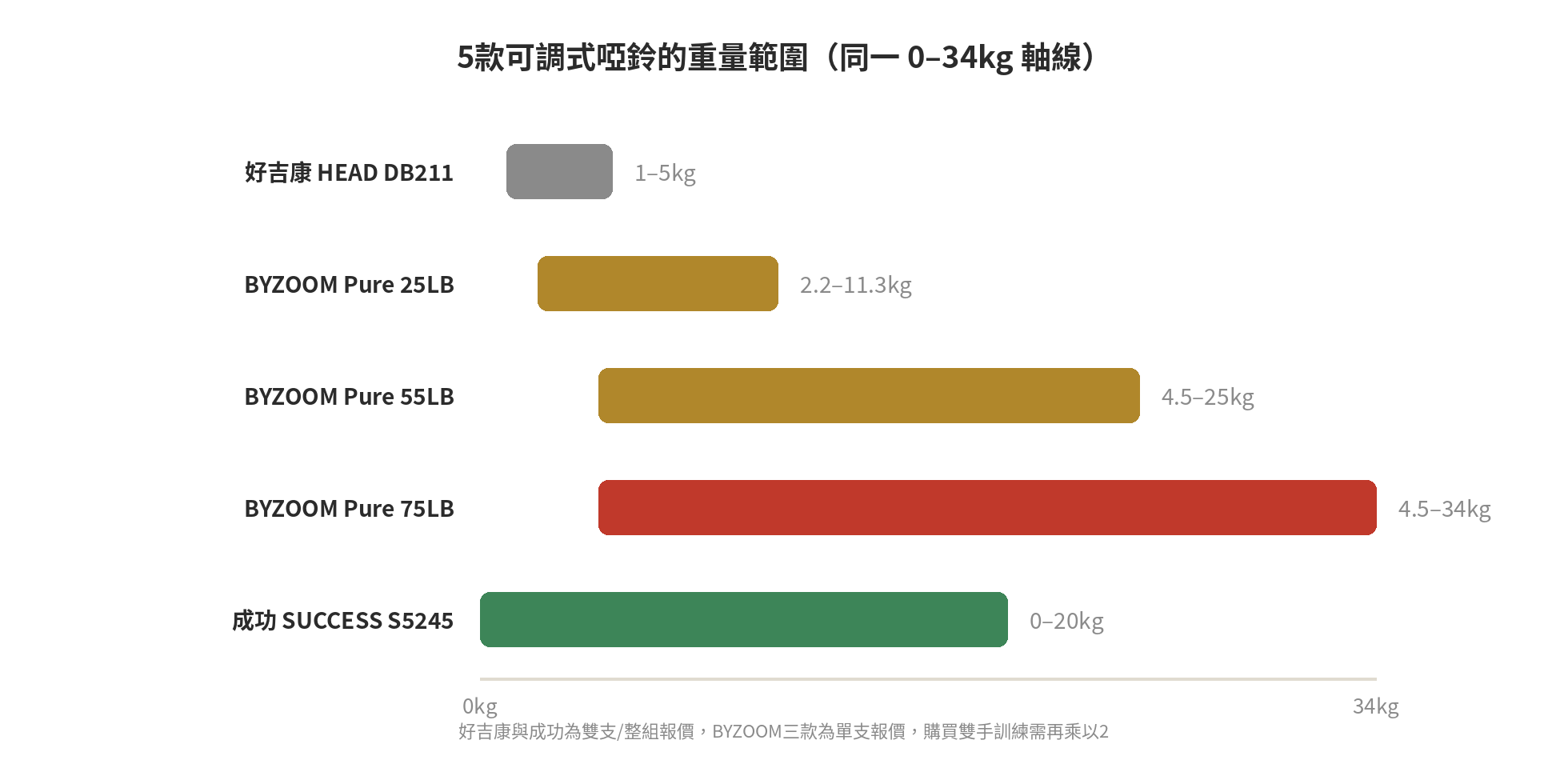 5款可調式啞鈴的重量範圍在同一0至34kg軸線上的比較