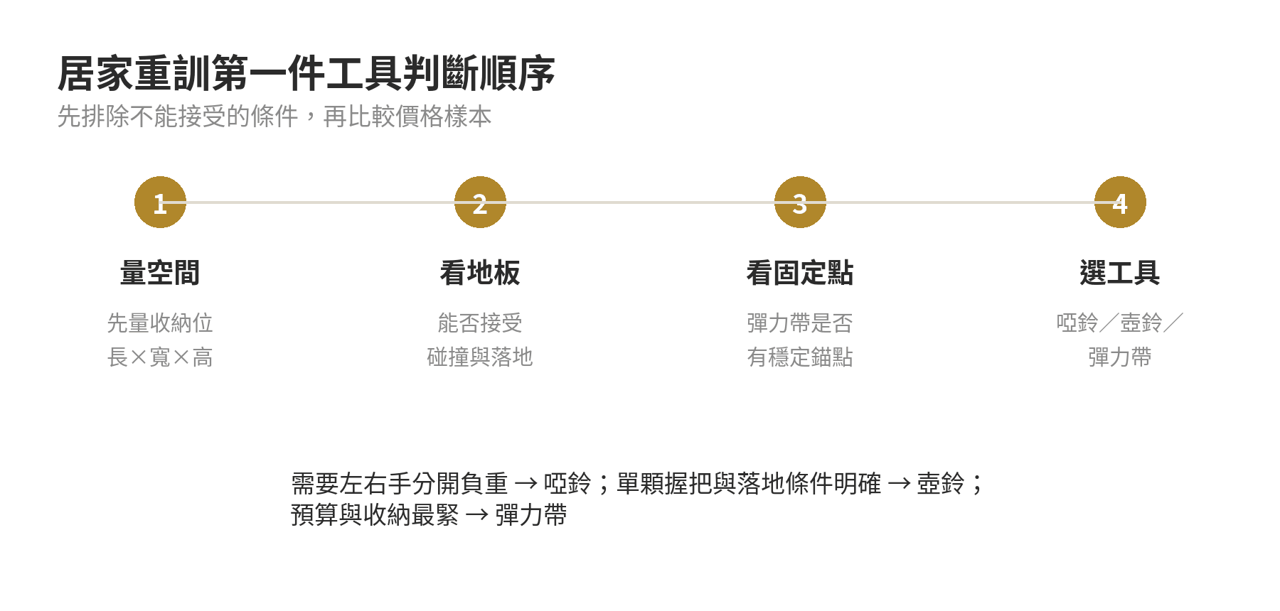 居家重訓入門第一件工具怎麼選:啞鈴、壺鈴、彈力帶比較 依空間、預算、收納與負重需求選擇啞鈴、壺鈴或彈力帶的判斷流程圖