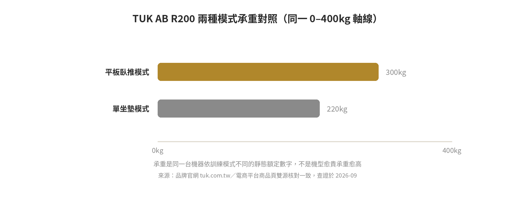 健身椅穩定度與折疊收納怎麼選?TUK AB R200規格解析 TUK AB R200兩種訓練模式的承重數字,畫在同一0至400kg軸線上的比較