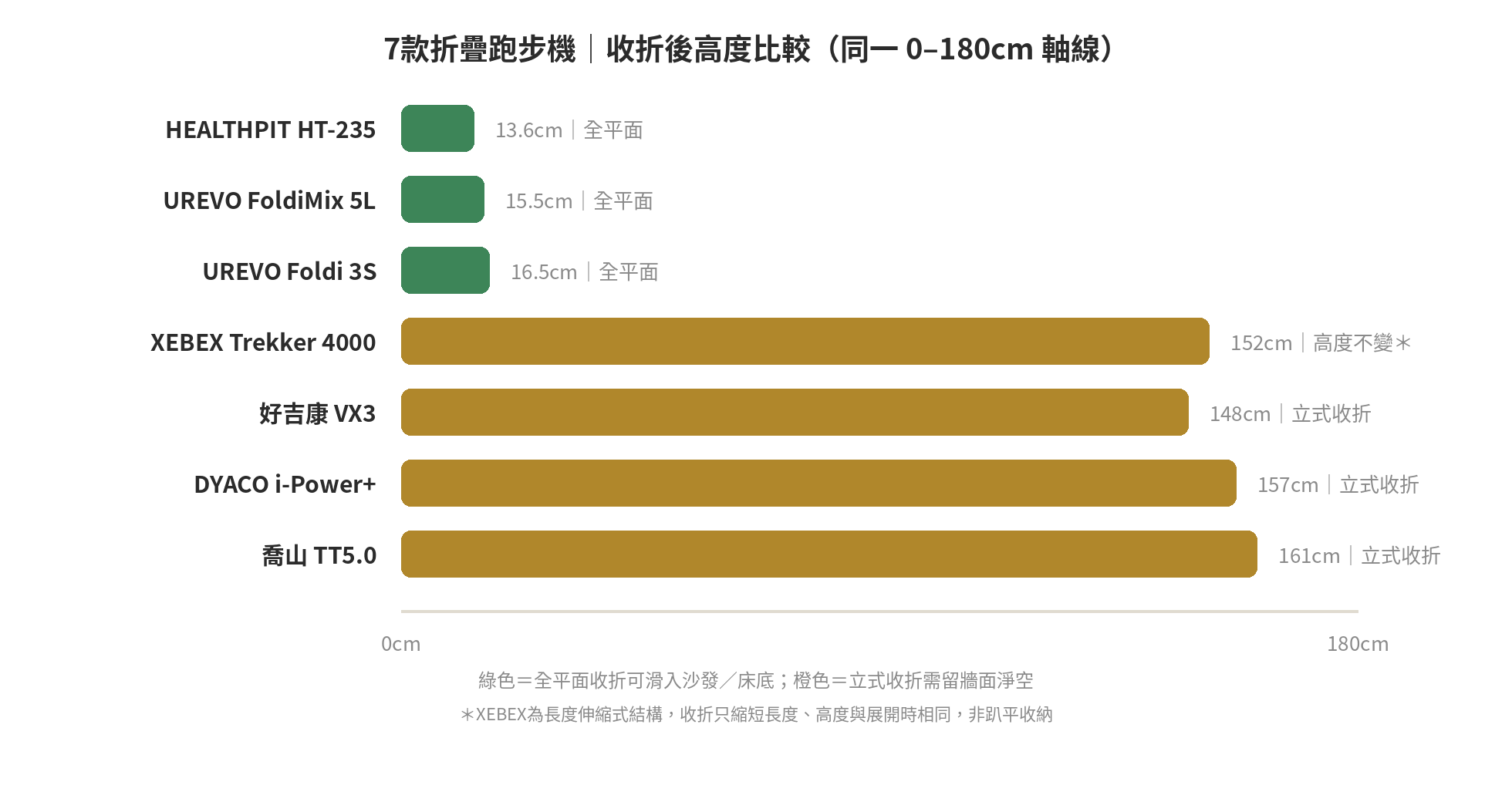 折疊跑步機推薦:7款收納尺寸與展開評價實測整理 7款折疊跑步機收折後高度比較,同一0至180公分軸線,區分全平面收折與立式收折兩種結構