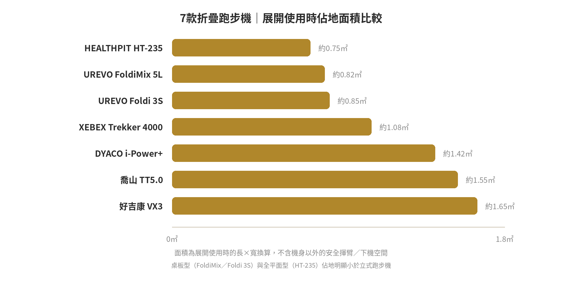 折疊跑步機推薦:7款收納尺寸與展開評價實測整理 7款折疊跑步機展開使用時的地板佔地面積比較,從0.75到1.65平方公尺不等