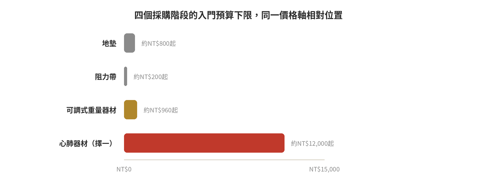 居家健身器材採購清單:新手打造自宅健身房該從哪裡開始 四個採購階段的入門預算下限同一價格軸相對位置