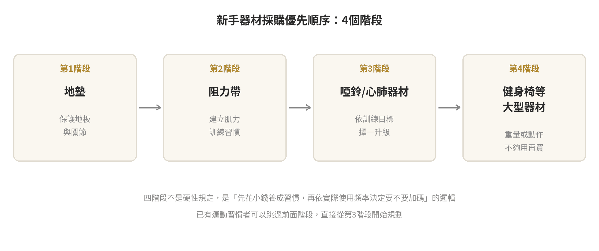 居家健身器材採購清單:新手打造自宅健身房該從哪裡開始 新手器材採購優先順序4個階段流程圖