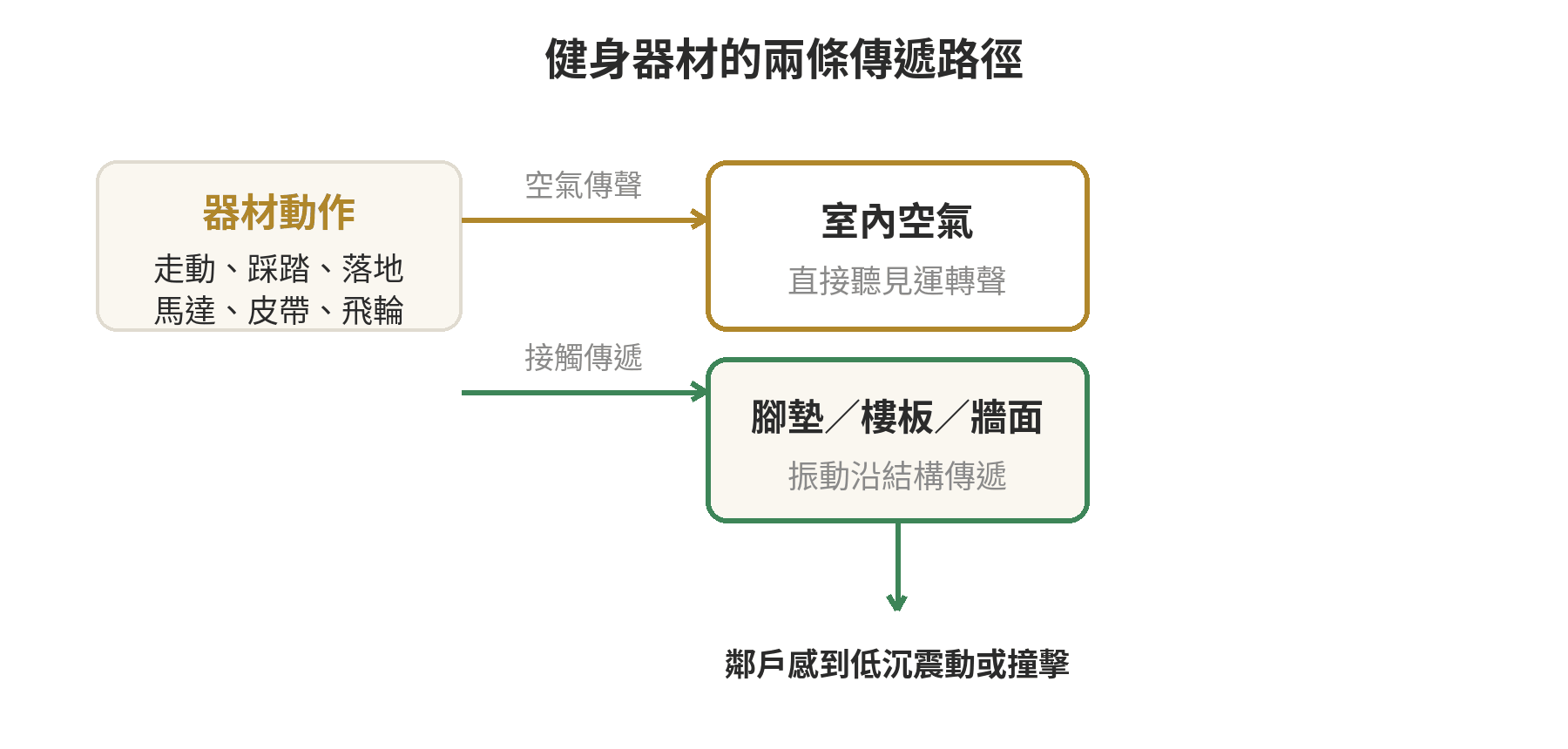 租屋族健身器材噪音與樓層考量指南 健身器材的空氣聲與結構振動分別傳到鄰戶的路徑示意圖