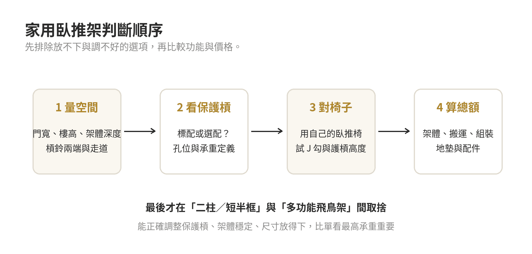 臥推架推薦:家用款與保護槓怎麼挑 依空間、功能與保護槓條件選擇家用臥推架的判斷流程圖