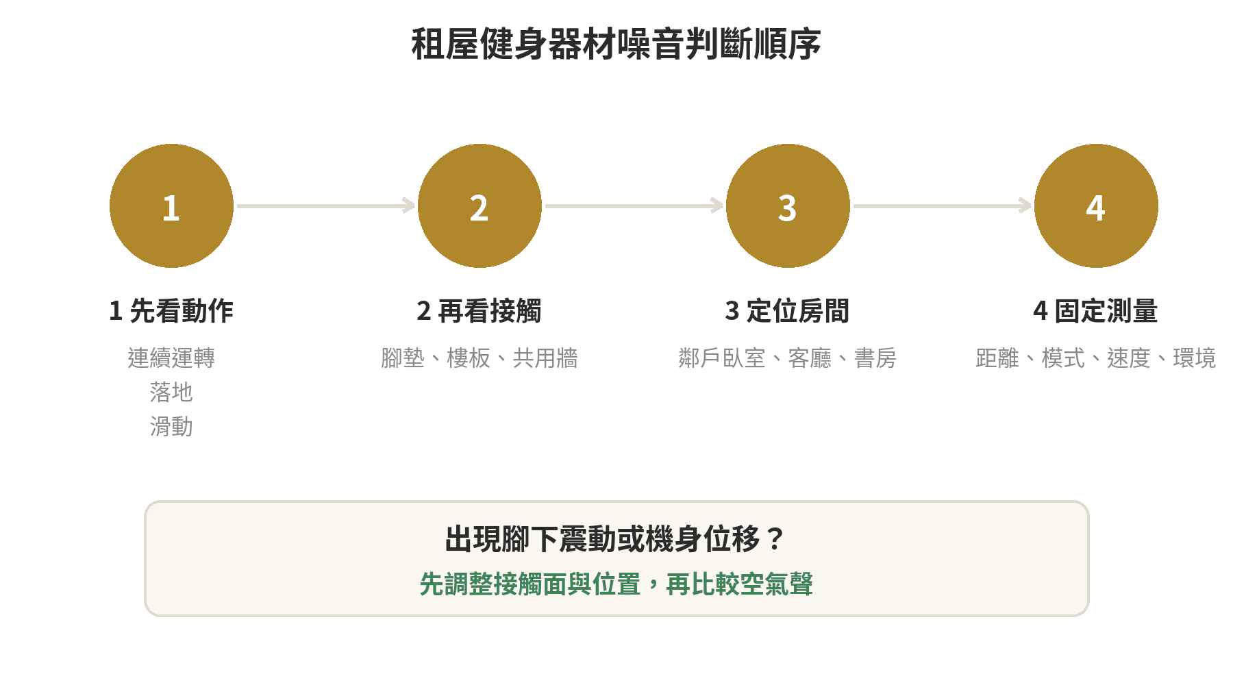 租屋族健身器材噪音與樓層考量指南 租屋族依序判斷動作、接觸面、房間位置與測量條件的流程圖