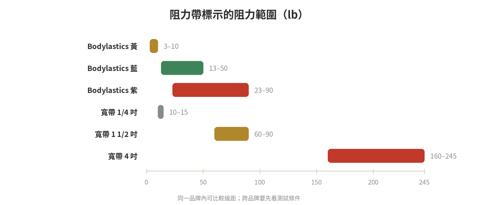 阻力帶磅數新手怎麼選?從輕量到重阻力的判讀法 阻力帶磅數範圍示意:Bodylastics 六條帶與 Perform Better 寬帶位於不同的阻力級距