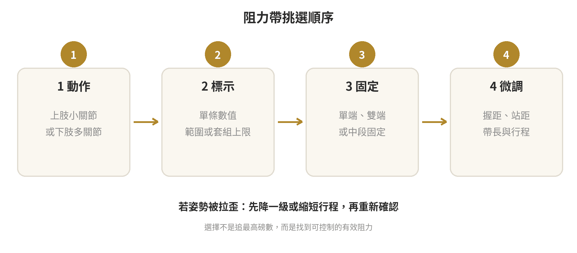 阻力帶磅數新手怎麼選?從輕量到重阻力的判讀法 阻力帶挑選流程:先看動作,再確認標示條件,最後用姿勢與行程微調