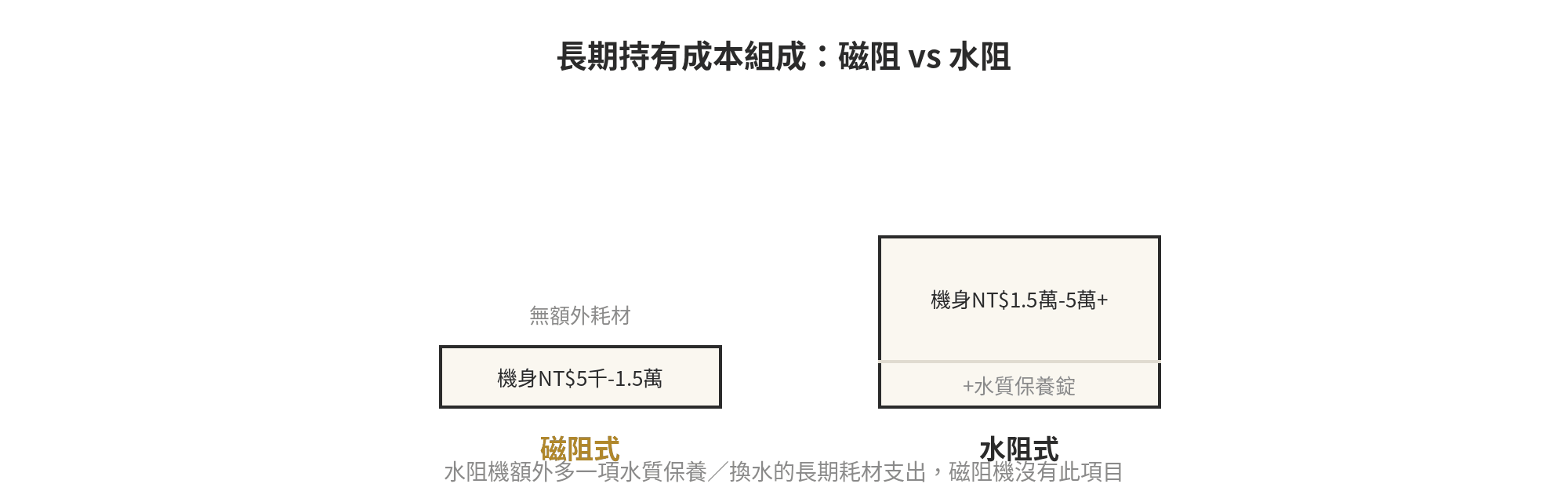 划船機磁阻 vs 水阻:訓練部位、噪音、體積三面向比較 划船機磁阻與水阻長期持有成本組成