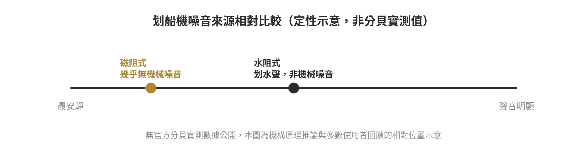 划船機磁阻 vs 水阻:訓練部位、噪音、體積三面向比較 划船機磁阻與水阻噪音來源相對比較