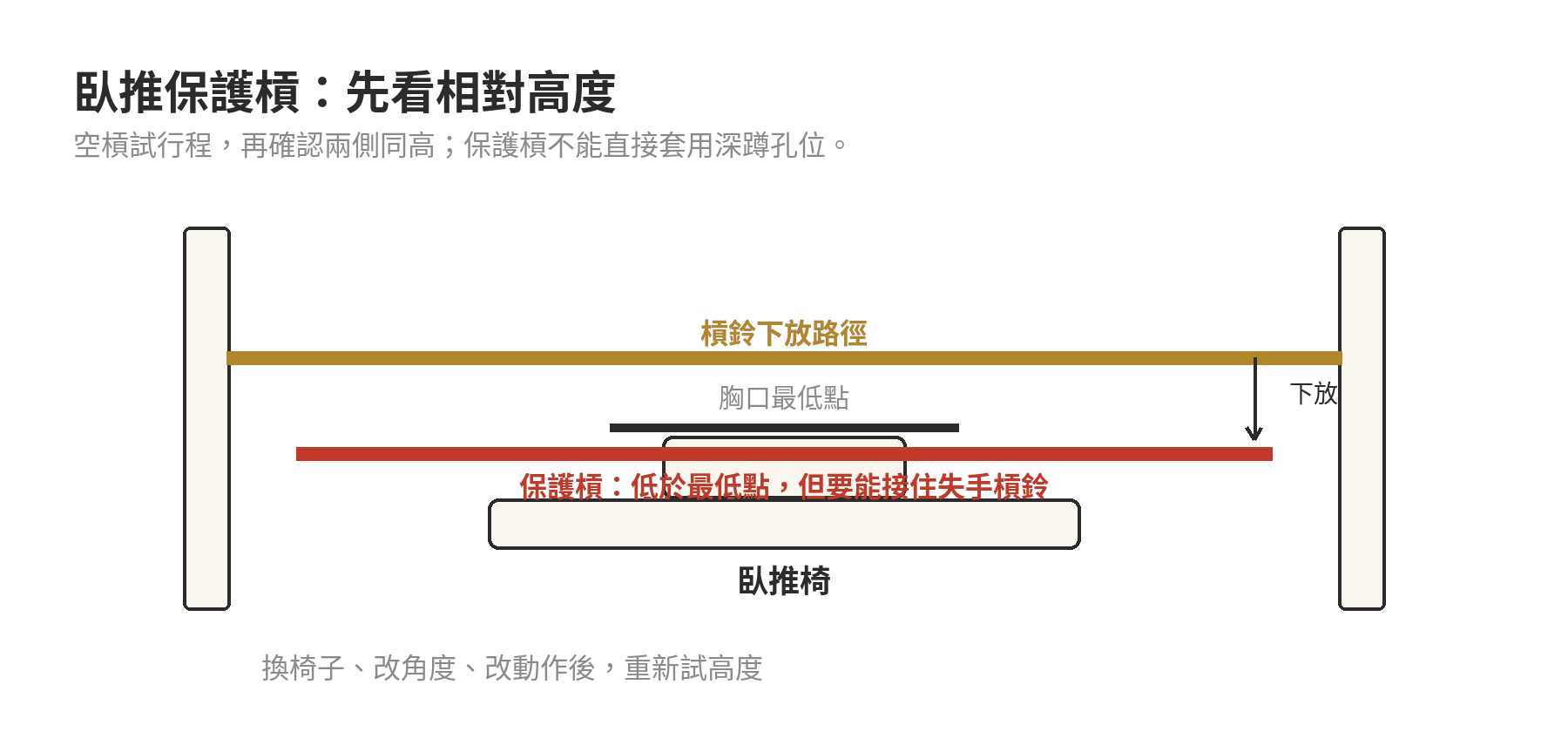 臥推架推薦:家用款與保護槓怎麼挑 臥推時從側面判斷保護槓高度與槓鈴下放位置的示意圖