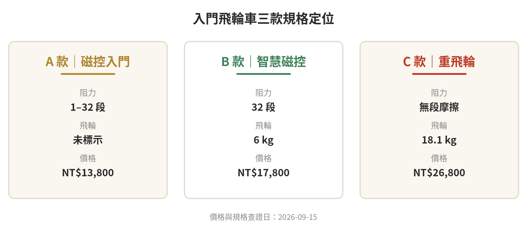 三款入門飛輪車的阻力機制、飛輪重量與價格比較