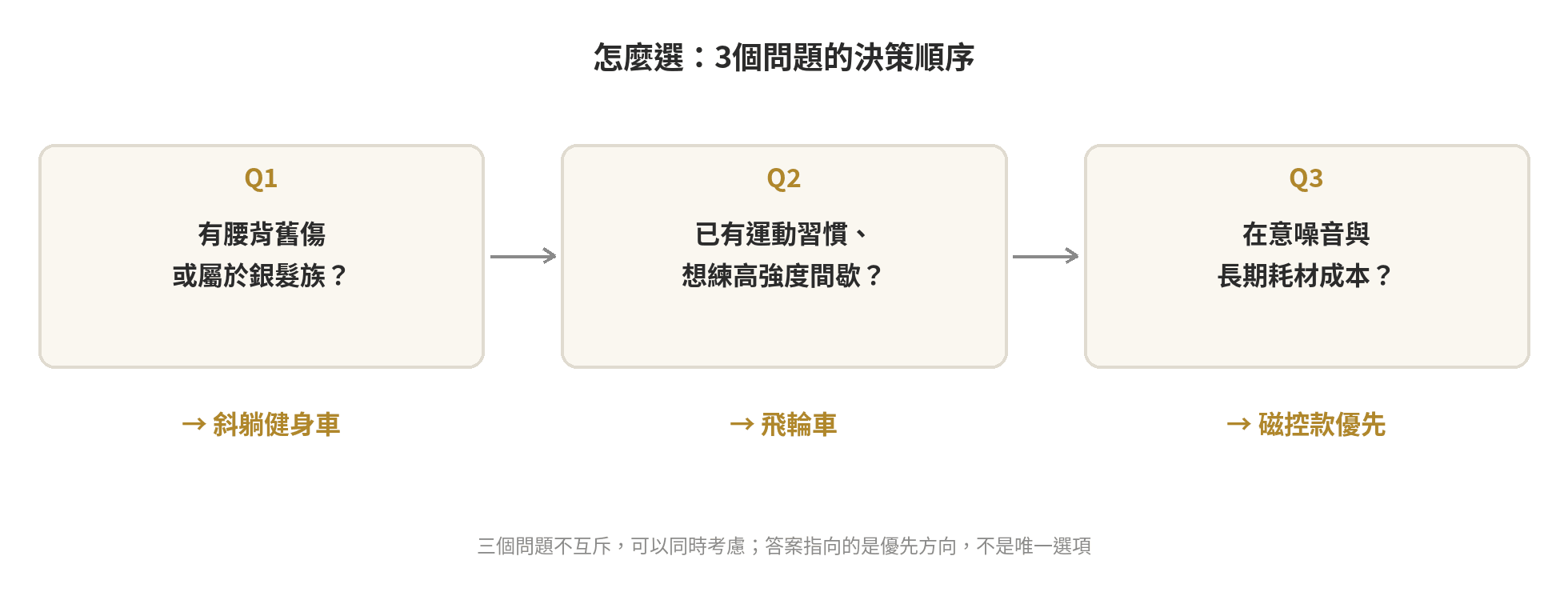 飛輪車 vs 健身車差在哪?三分鐘看懂怎麼選 怎麼選飛輪車或健身車的3個問題決策流程圖