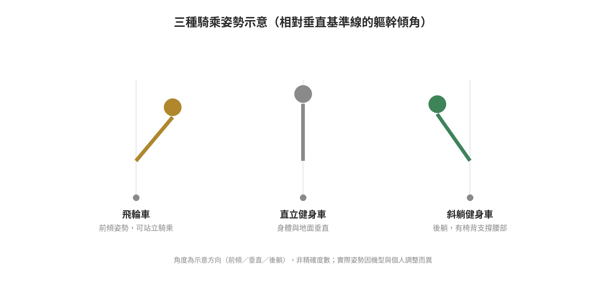 飛輪車 vs 健身車差在哪?三分鐘看懂怎麼選 飛輪車、直立健身車、斜躺健身車三種騎乘姿勢角度示意圖