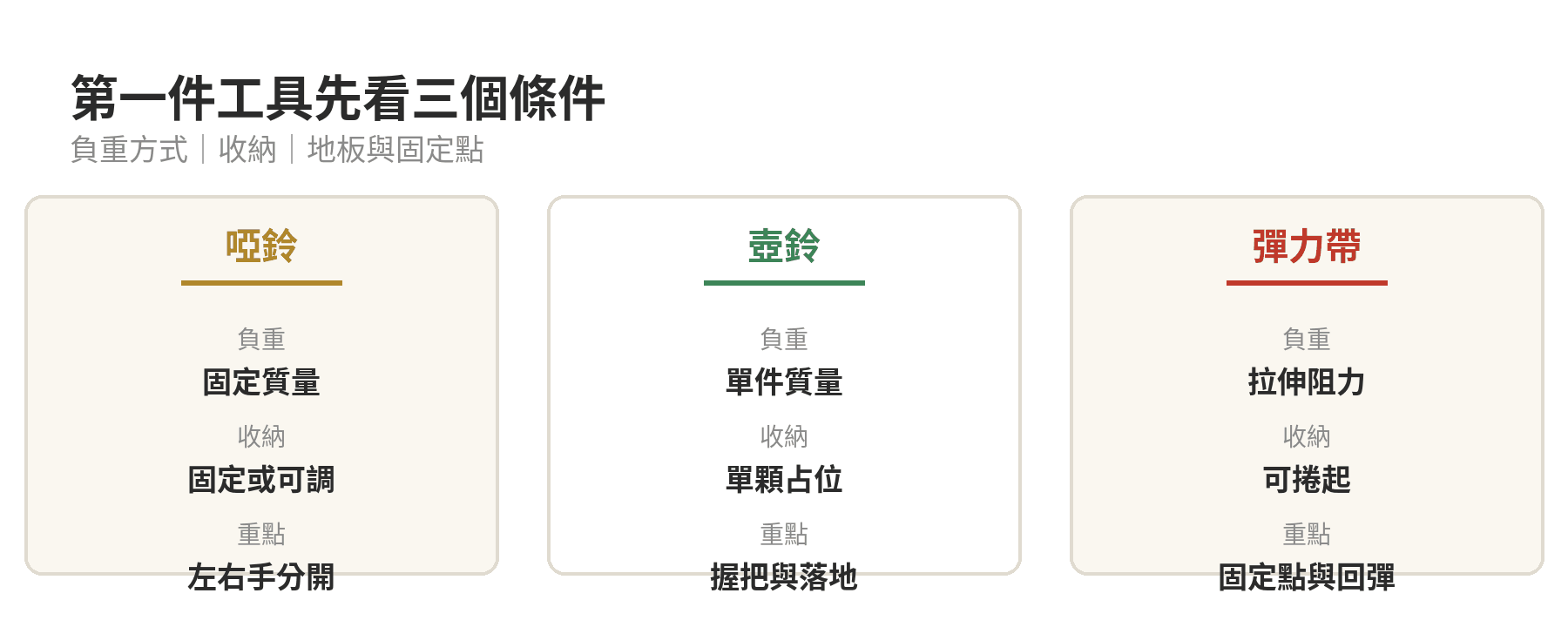 居家重訓入門第一件工具怎麼選:啞鈴、壺鈴、彈力帶比較 啞鈴、壺鈴與彈力帶依負重方式、收納與價格樣本的三類比較圖