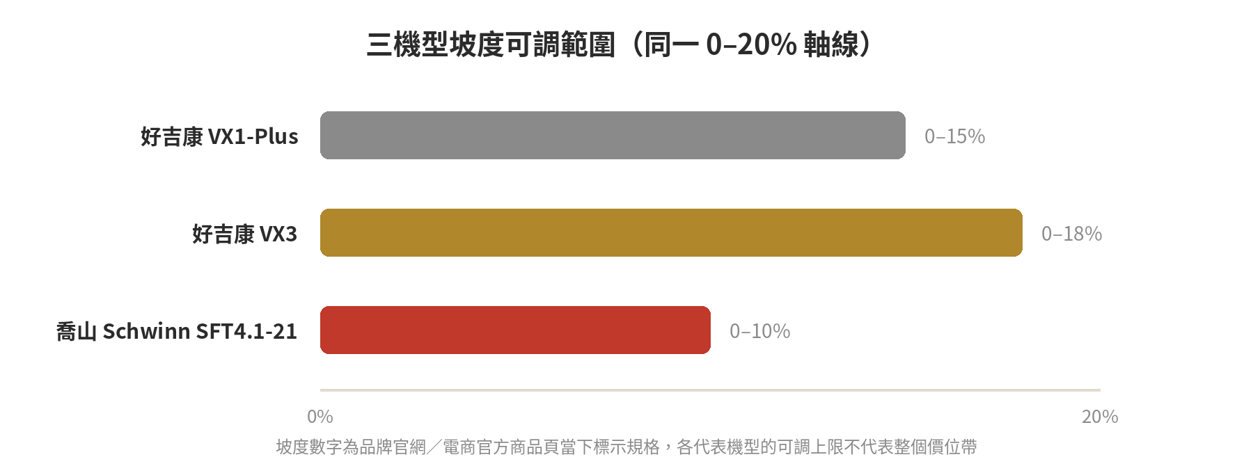 2026 跑步機推薦:預算1萬/2萬/3萬三個價位帶完整比較表 三款跑步機坡度可調範圍在同一0至20%軸線上的比較