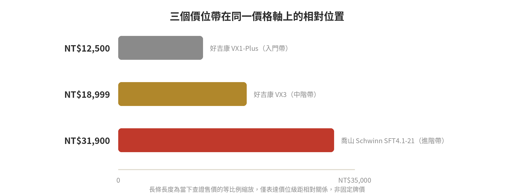 2026 跑步機推薦:預算1萬/2萬/3萬三個價位帶完整比較表 三個跑步機價位帶售價在同一價格軸上的相對位置示意圖