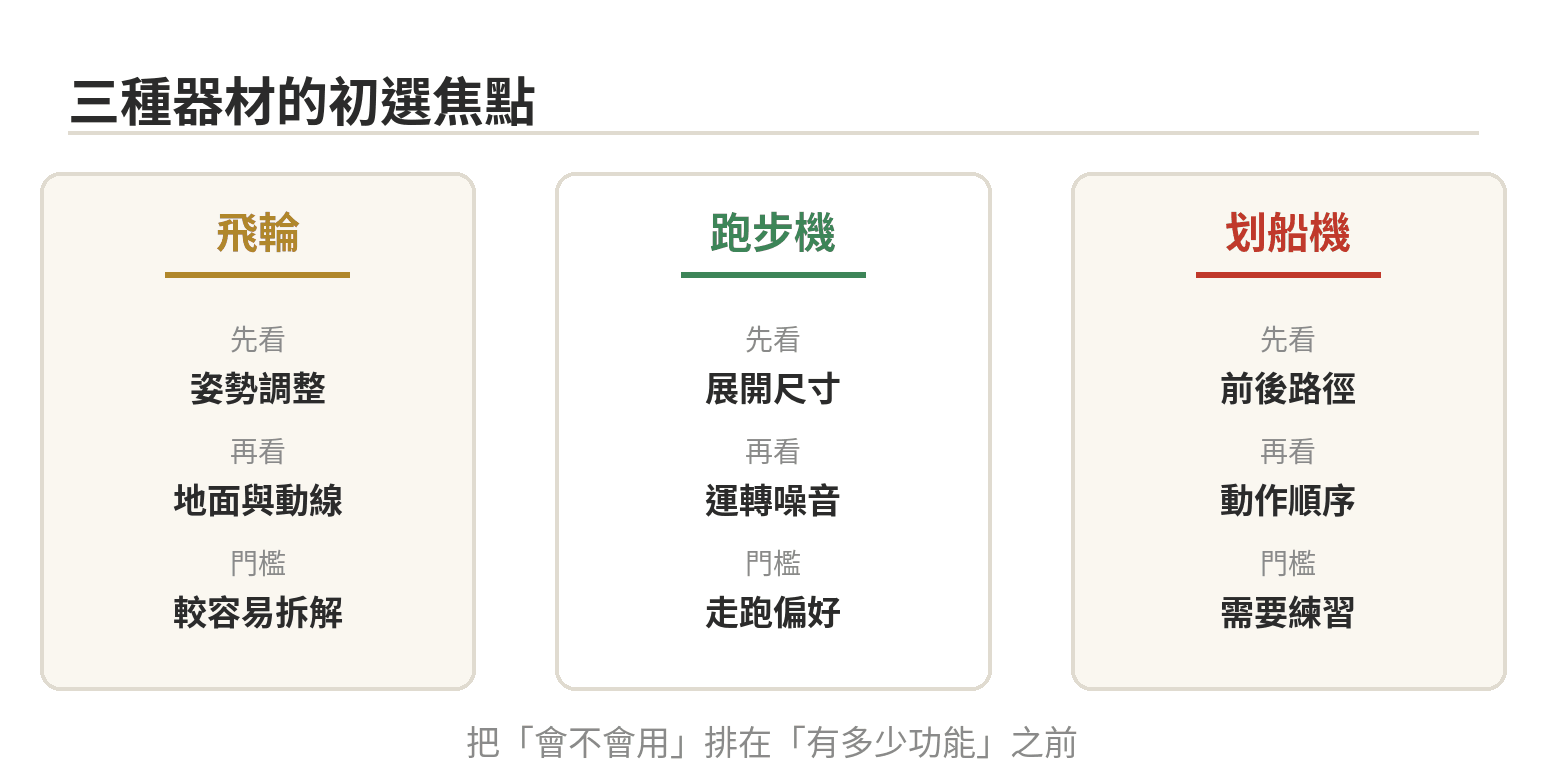 居家有氧器材怎麼選:跑步機、飛輪、划船機新手優先順序 飛輪、跑步機、划船機的空間與操作門檻比較示意