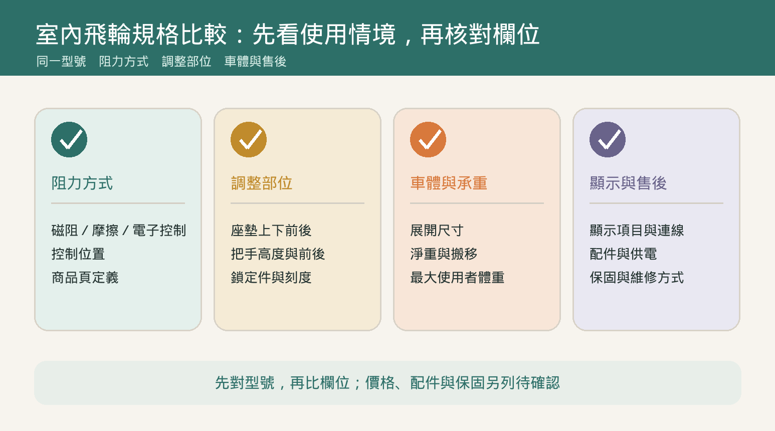 室內飛輪怎麼挑?阻力方式、車體尺寸與收納空間的規格比較 室內飛輪規格比較:阻力方式、調整部位、車體與售後欄位