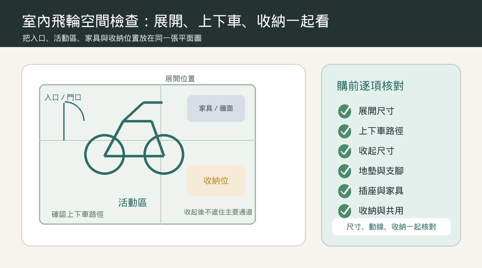 室內飛輪怎麼挑?阻力方式、車體尺寸與收納空間的規格比較 室內飛輪空間檢查:展開位置、上下車路徑與收納位置