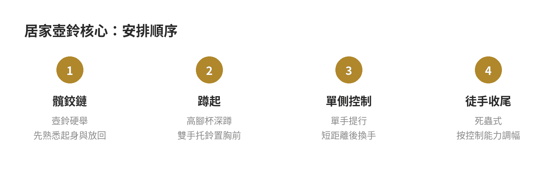 壺鈴核心訓練怎麼安排:適合居家的動作組合 壺鈴核心訓練順序:先練髖鉸鏈與蹲,再加入單側控制,最後記錄動作品質