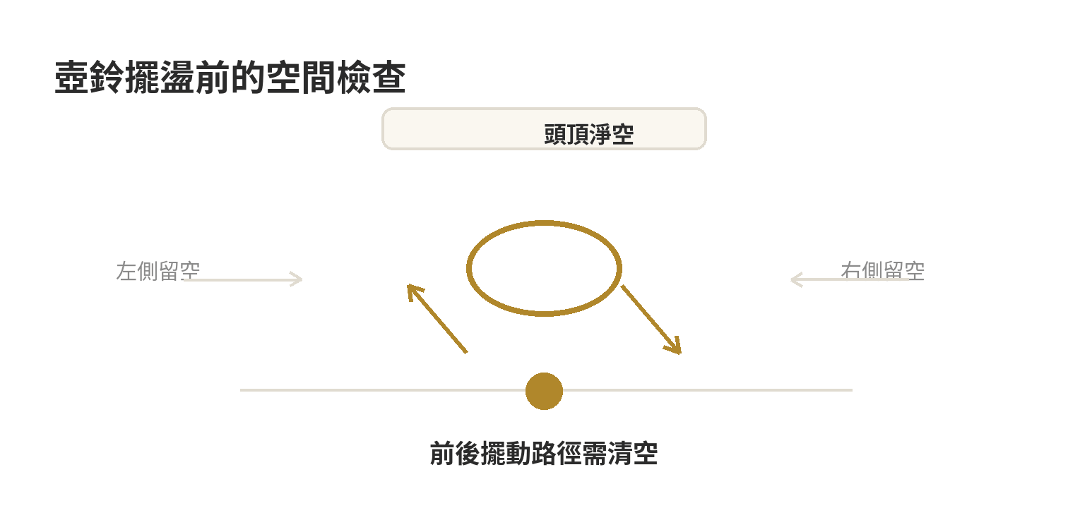 壺鈴缺點有哪些?買之前要知道的限制 壺鈴擺盪前的空間檢查示意:前後擺動路徑、左右活動範圍與頭頂障礙物