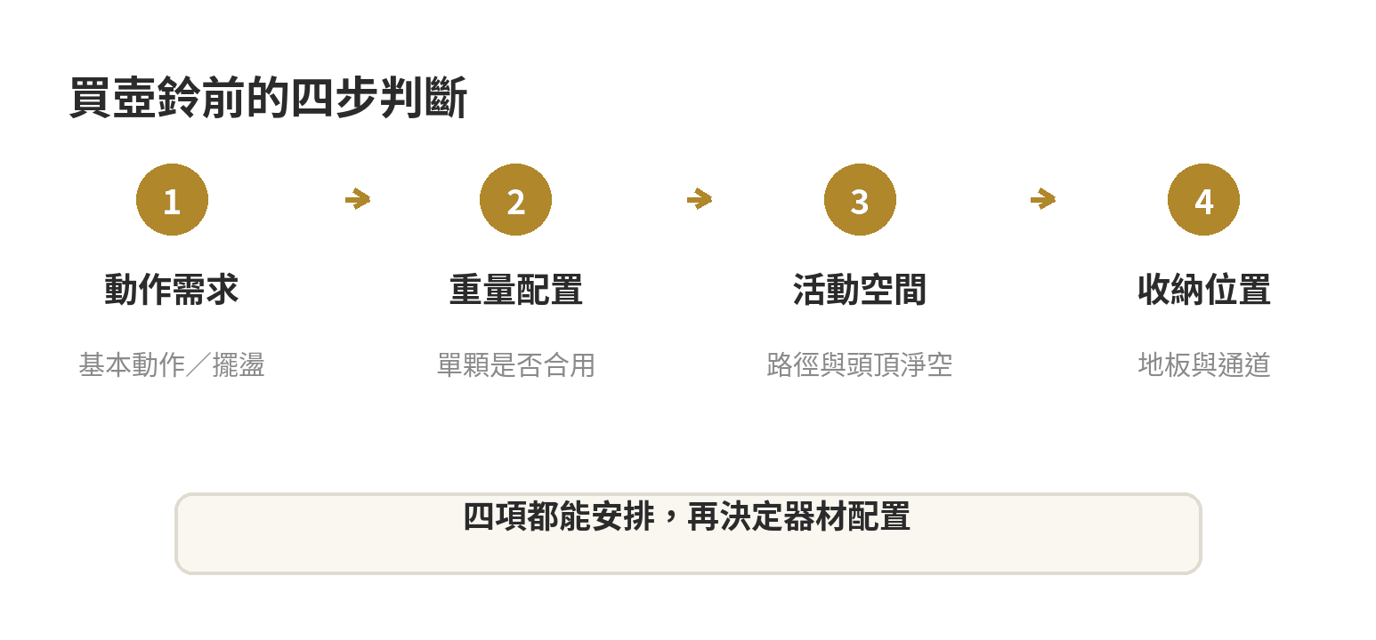 壺鈴缺點有哪些?買之前要知道的限制 壺鈴購買前四步判斷流程:動作需求、負荷選擇、練習空間、收納位置