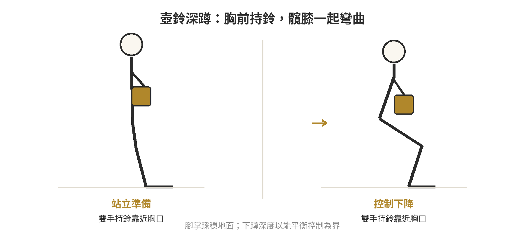 壺鈴深蹲動作怎麼做:常見錯誤姿勢整理 壺鈴高腳杯深蹲側面動作路徑示意:壺鈴靠近胸口,髖與膝共同彎曲,腳跟保持著地,下降至能穩定控制的深度