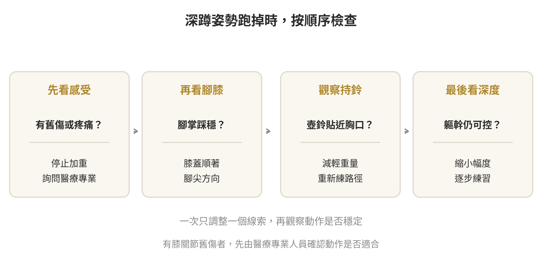 壺鈴深蹲動作怎麼做:常見錯誤姿勢整理 壺鈴深蹲自我檢查流程:先看疼痛或舊傷,再確認腳掌與膝蓋方向,接著觀察壺鈴和軀幹,最後按問題降低重量或縮小幅度