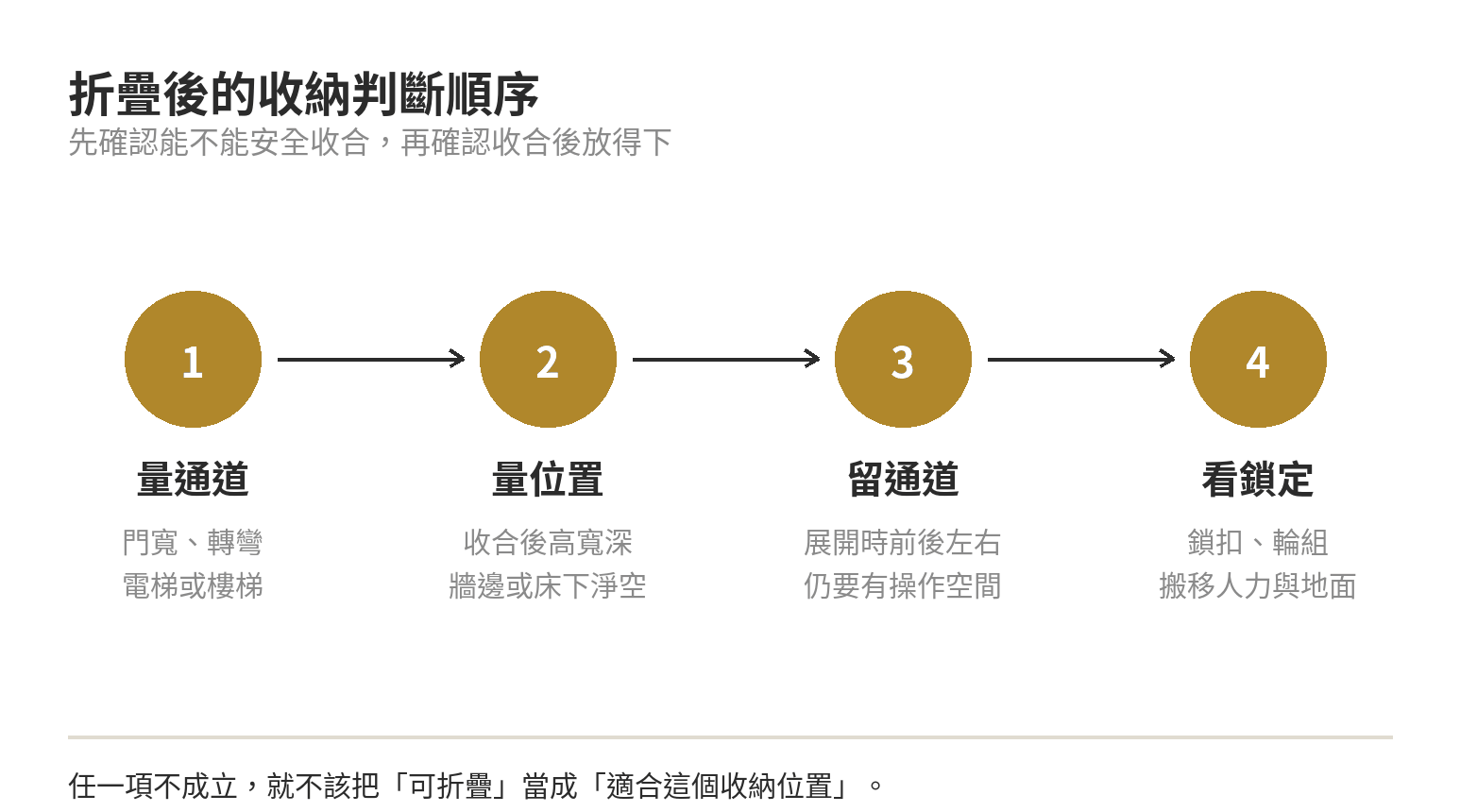 折疊跑步機收納缺點有哪些:買前該知道的限制 折疊跑步機收納判斷順序:量通道、量位置、留通道、看鎖定