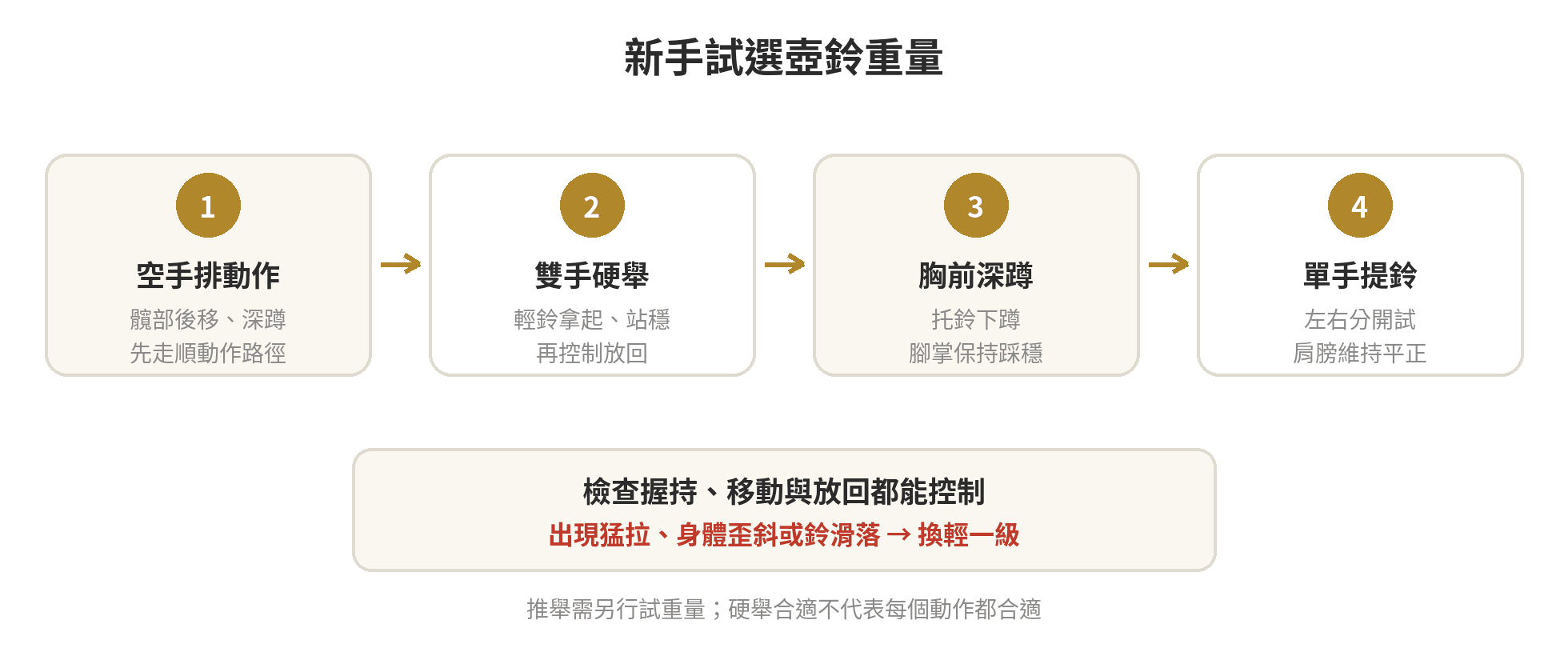 壺鈴訓練怎麼開始:新手動作與重量選擇 壺鈴新手重量選擇流程:先排除空手動作不穩,再以輕重量依序測試硬舉、深蹲和單手提鈴,無法控制就減重。