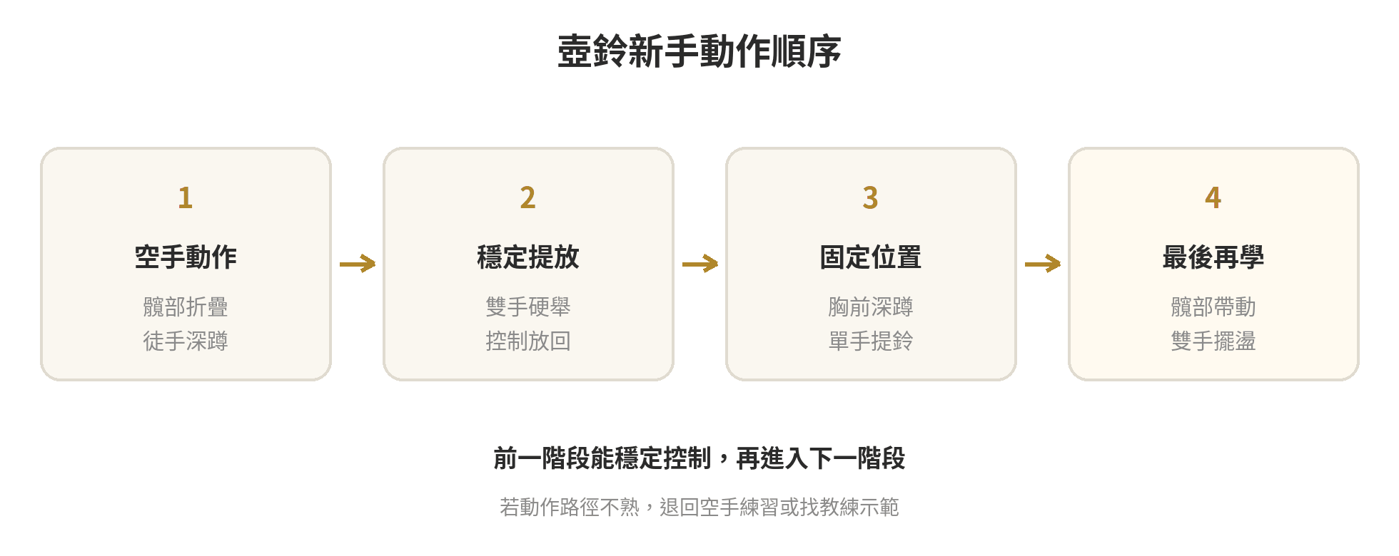 壺鈴訓練怎麼開始:新手動作與重量選擇 壺鈴新手動作進階順序:空手髖鉸鏈與深蹲、壺鈴硬舉、胸前深蹲與單手提鈴,最後才學擺盪。