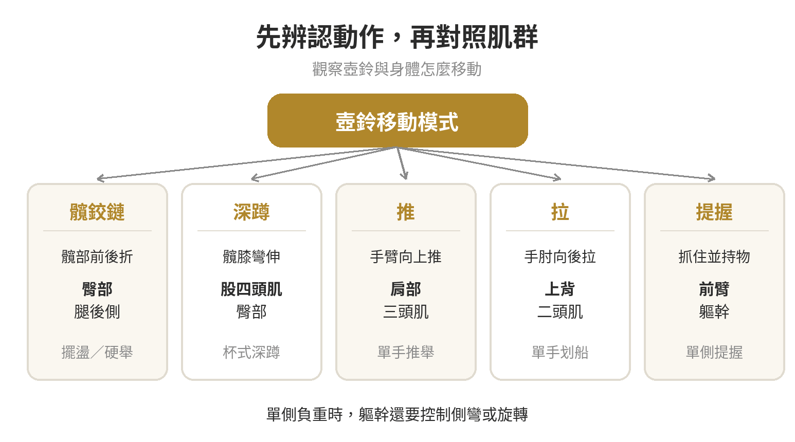 壺鈴運動能練到哪些部位:核心與全身訓練解析 壺鈴動作模式到主要出力肌群的對應流程:髖鉸鏈、深蹲、推、拉與提握