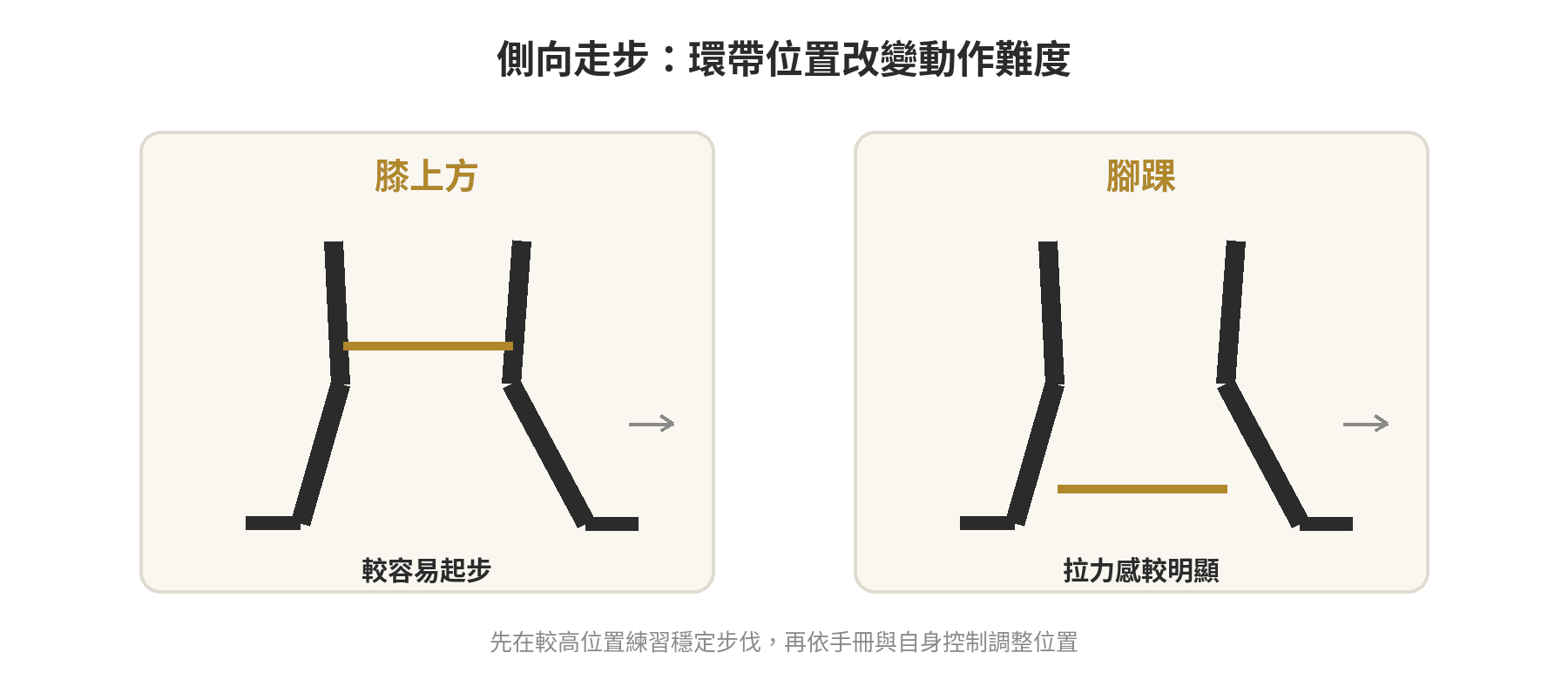 環狀彈力帶怎麼挑:適合哪些居家訓練動作 迷你環帶放在膝上方或腳踝的示意:位置愈往下,側向移動的阻力感愈明顯