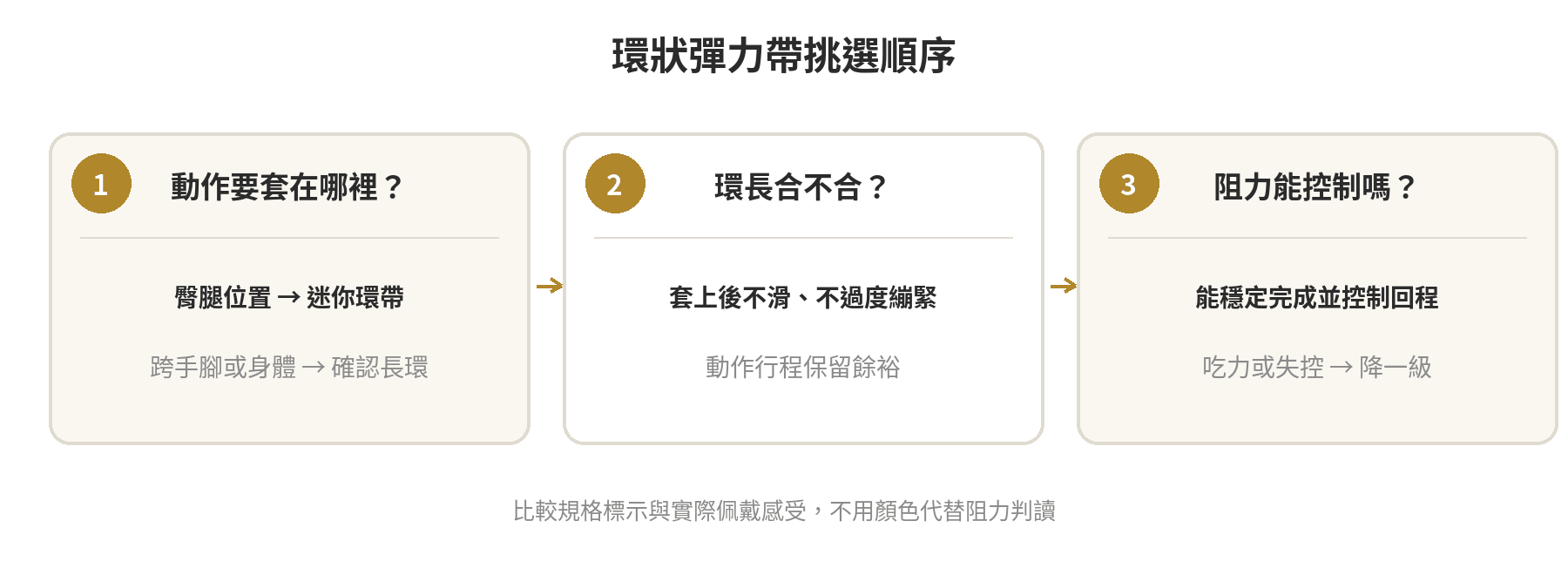 環狀彈力帶怎麼挑:適合哪些居家訓練動作 依動作位置、帶長及控制能力挑選環狀彈力帶的順序圖