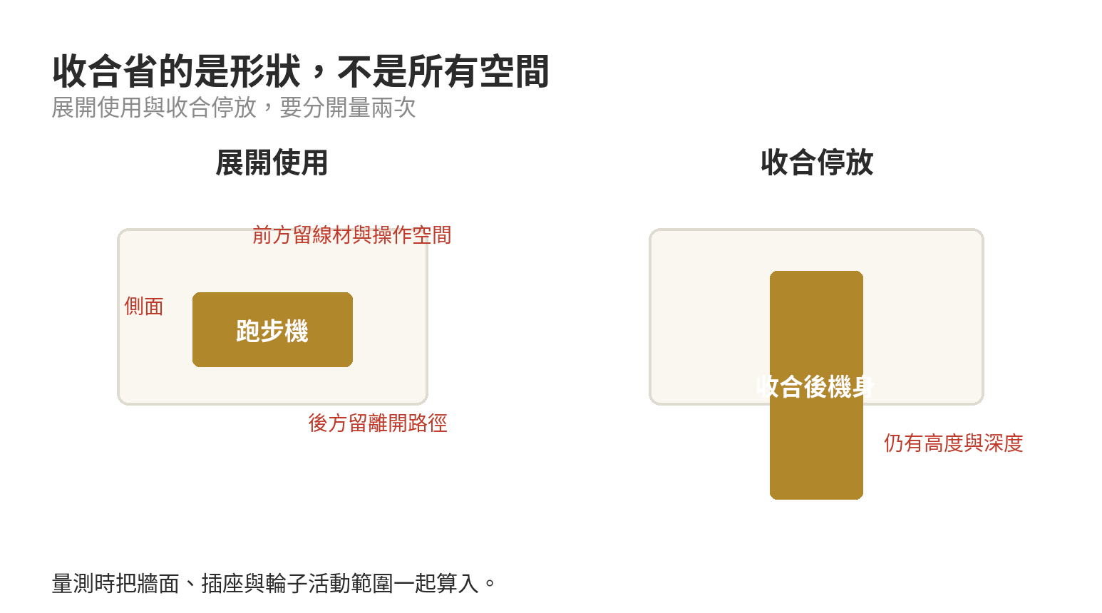 折疊跑步機收納缺點有哪些:買前該知道的限制 折疊跑步機展開使用與收合停放的空間差異示意圖