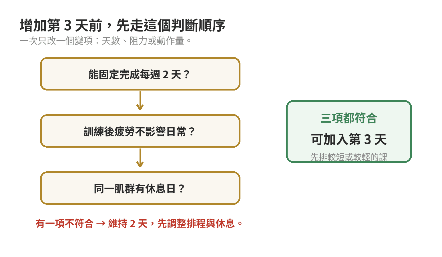 依時間、休息日與動作品質判斷每週肌力訓練天數的流程圖