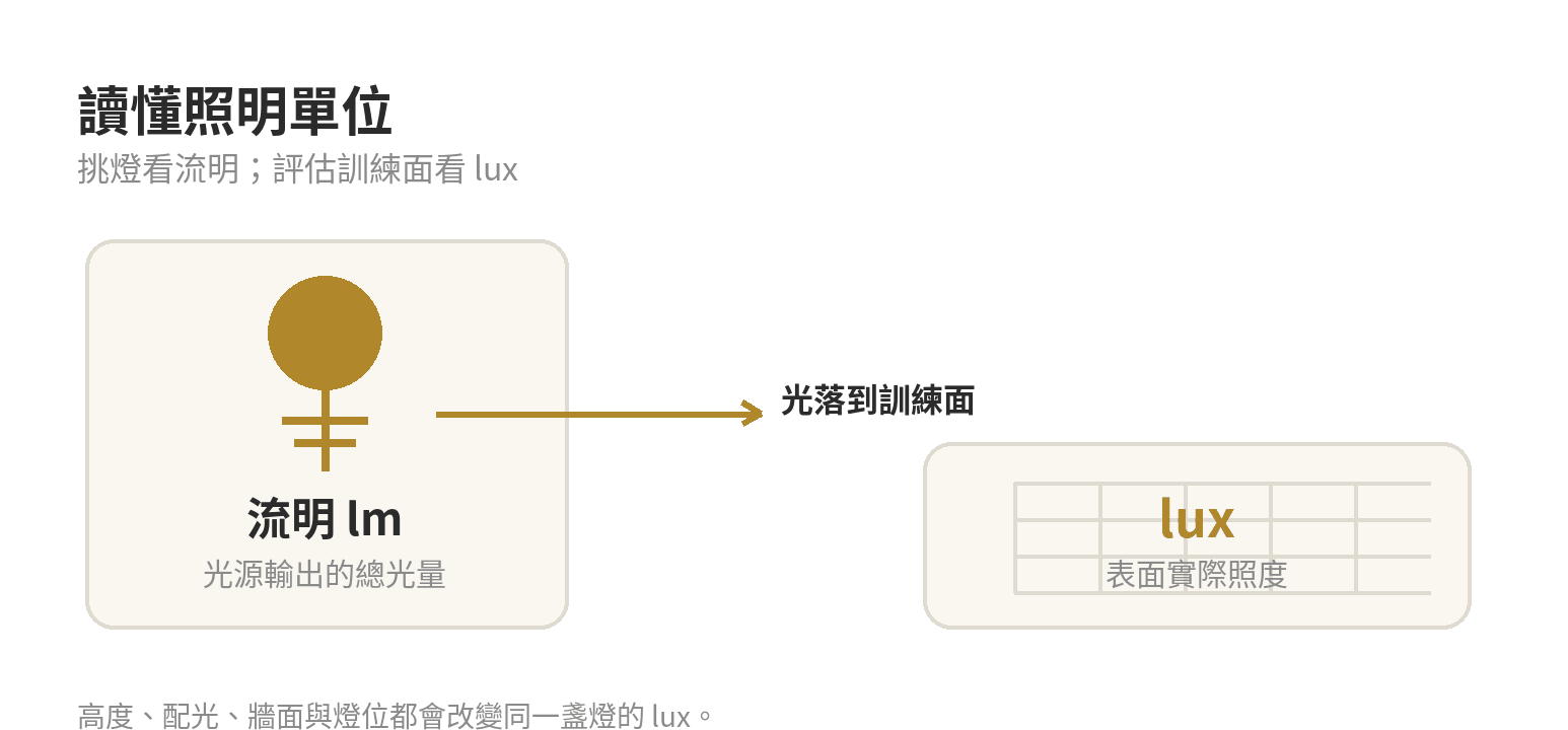 居家健身房照明怎麼裝:訓練空間亮度建議 流明是光源輸出,lux是落在訓練地面的照度,兩者用途不同