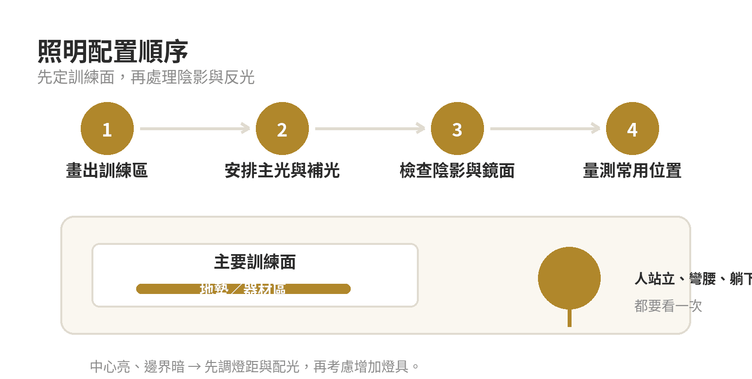 居家健身房照明怎麼裝:訓練空間亮度建議 居家健身房照明先劃訓練區,再檢查光源、陰影、鏡面反光與量測
