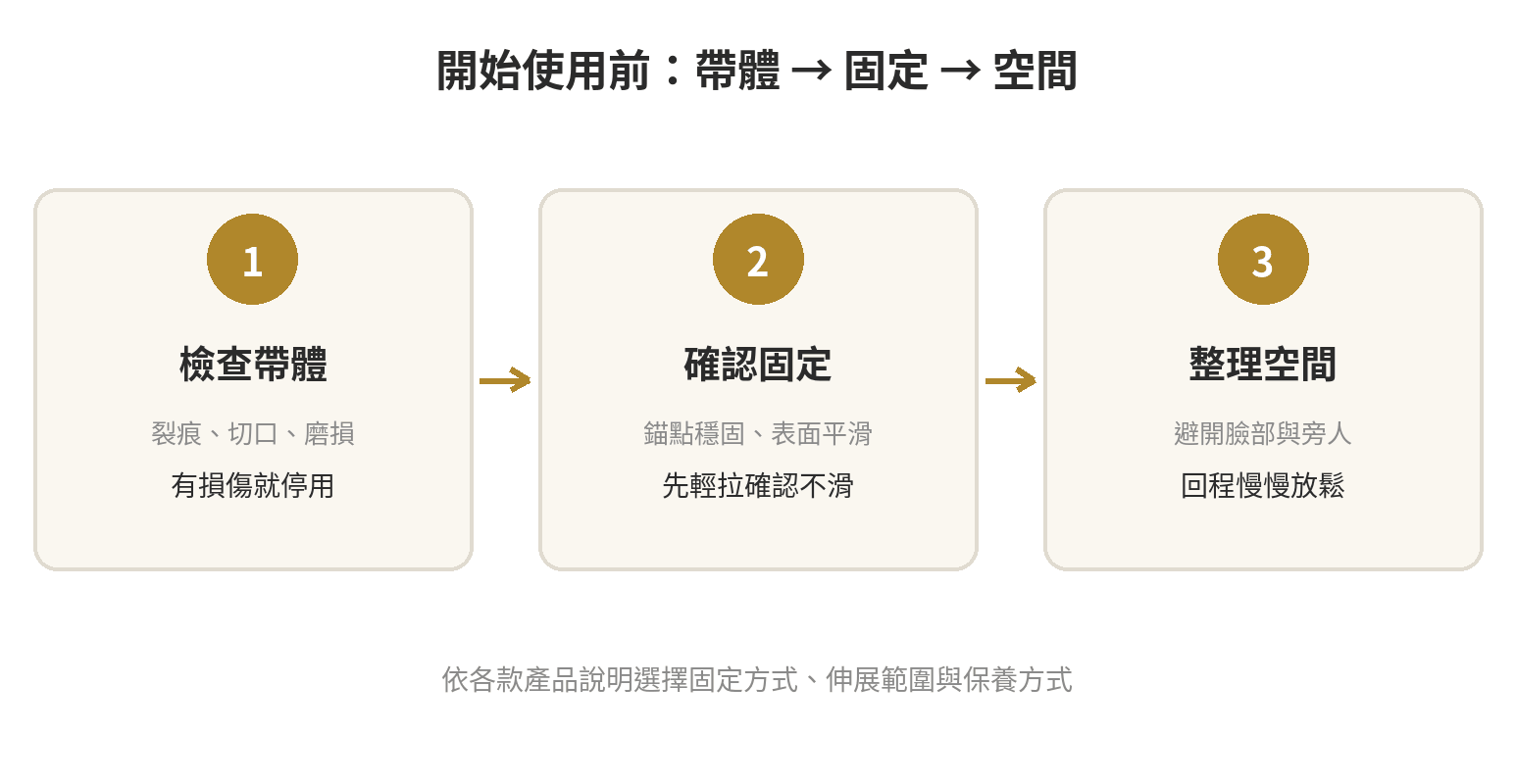 彈力環怎麼用:跟一般彈力帶差在哪 使用彈力帶前依序確認帶體、固定方式與回程空間的檢查流程圖