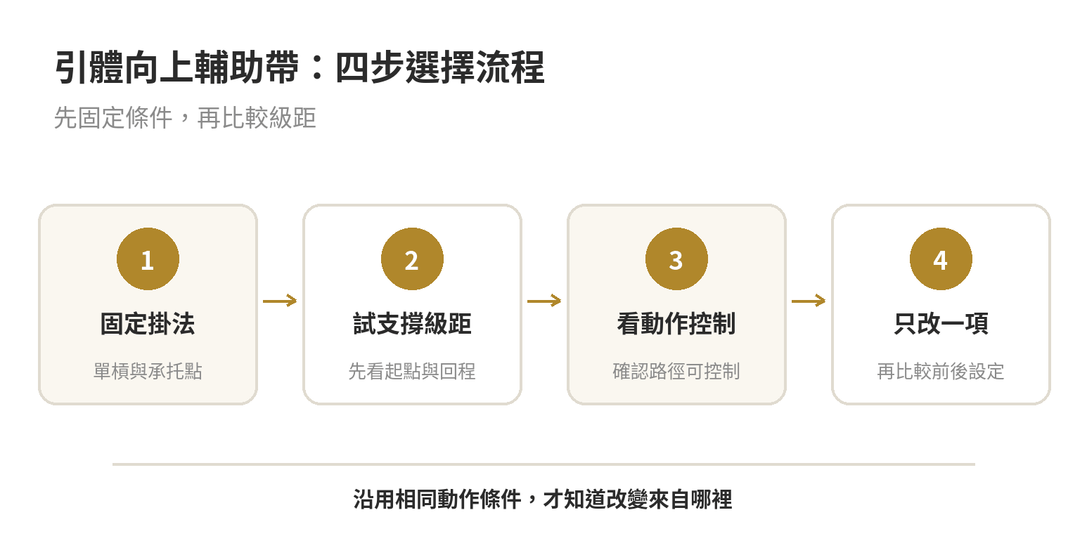 引體向上輔助帶選擇流程：先固定掛法和承托點，再試支撐級距並依動作控制調整