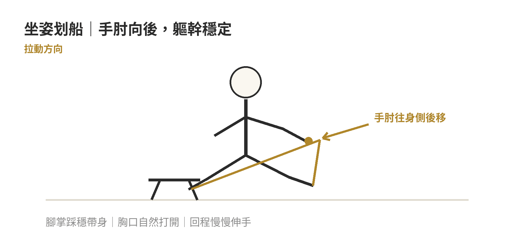 坐姿彈力帶划船示意：帶子繞過腳掌，手肘沿身體兩側向後拉，軀幹保持穩定。