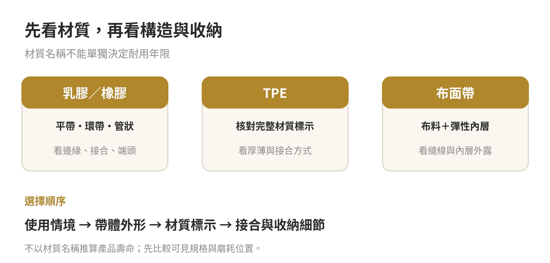 依材質與使用收納需求挑選彈力帶的判斷圖：乳膠、TPE與布面帶分別檢查構造、標示和縫線