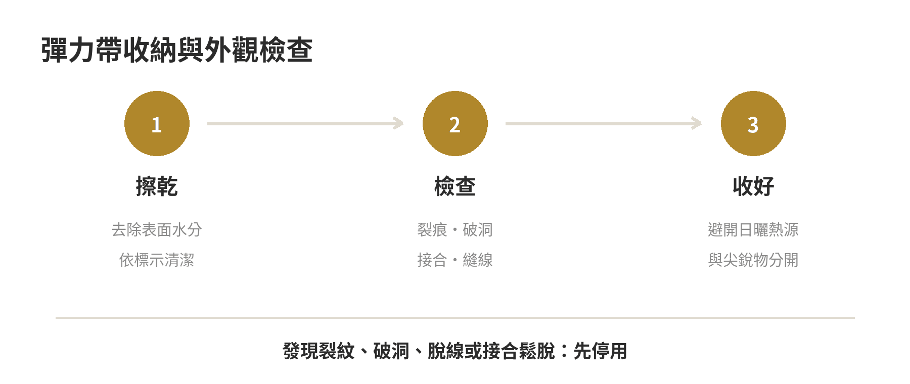彈力帶收納與外觀檢查流程：擦乾、檢查裂痕接合與縫線、避開日曬熱源及尖銳物