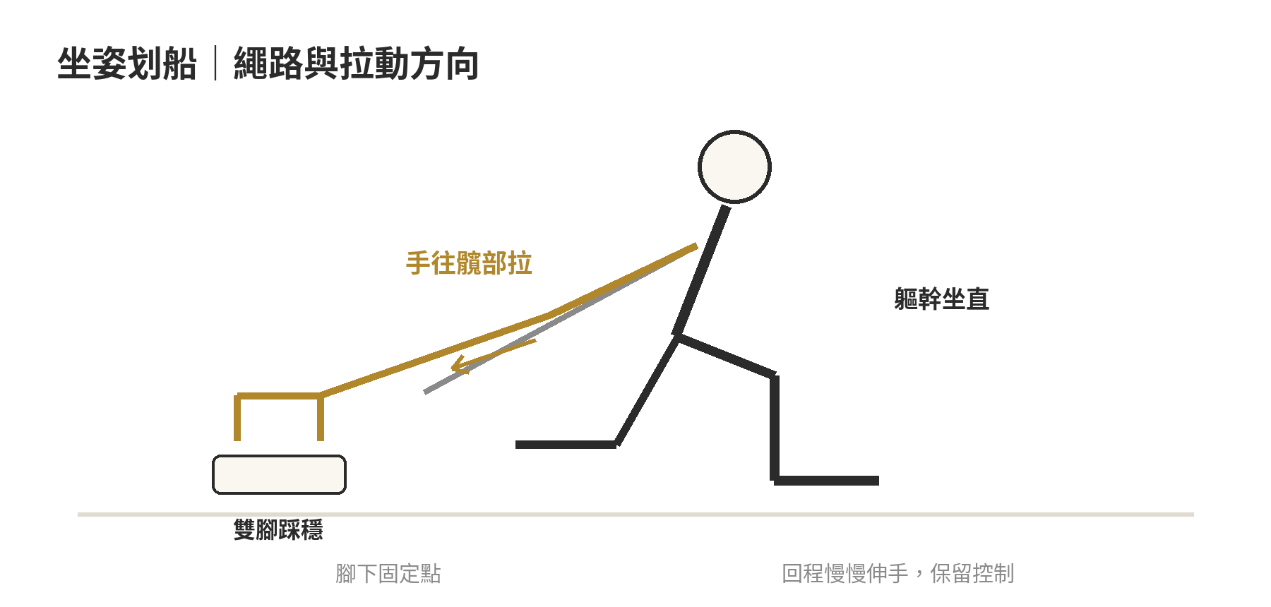 彈力繩坐姿划船的拉動路徑示意：雙腳踩住繩身，雙手由身體前方拉向髖部，再緩慢回到起點